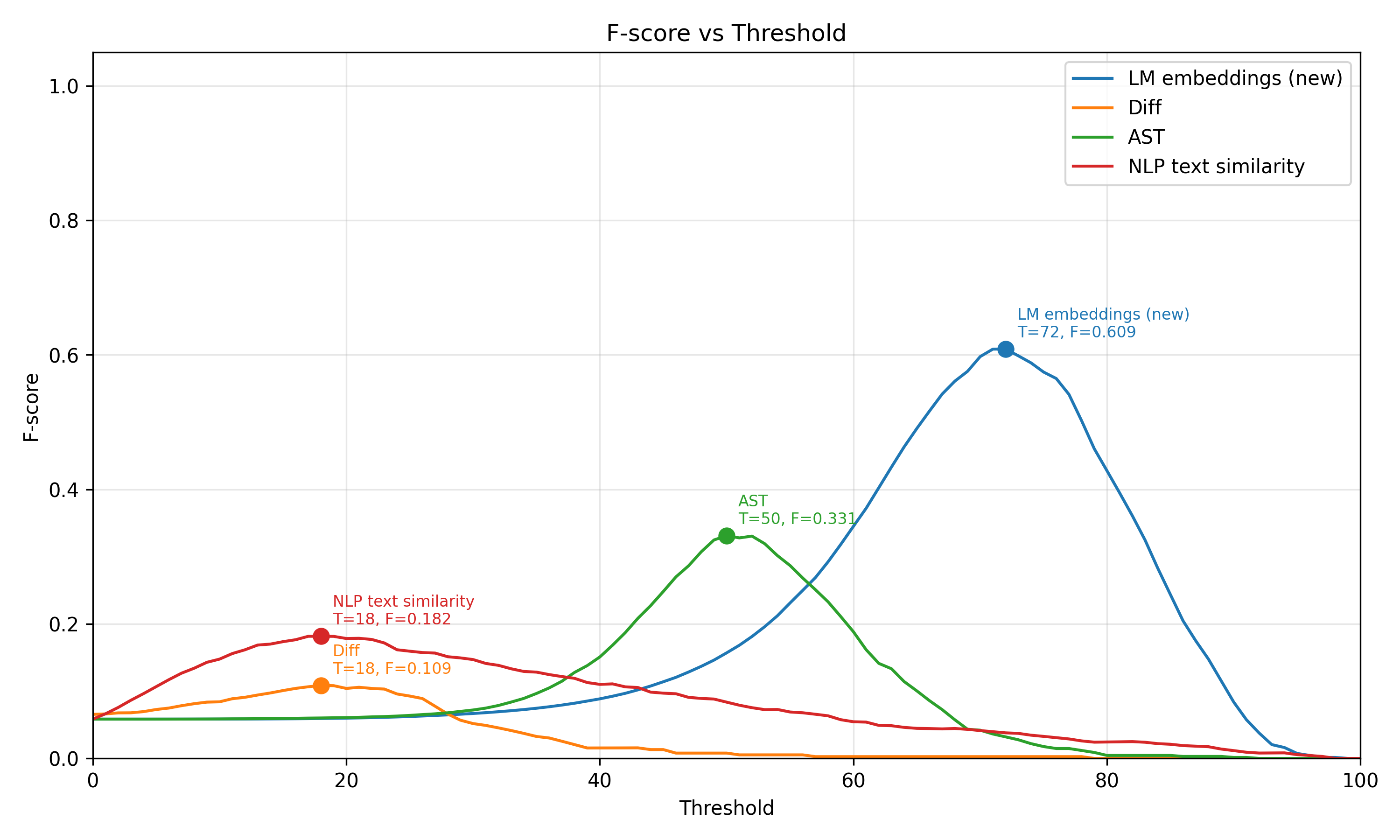F-score curves for LM embeddings, Diff, AST, and NLP text similarity.