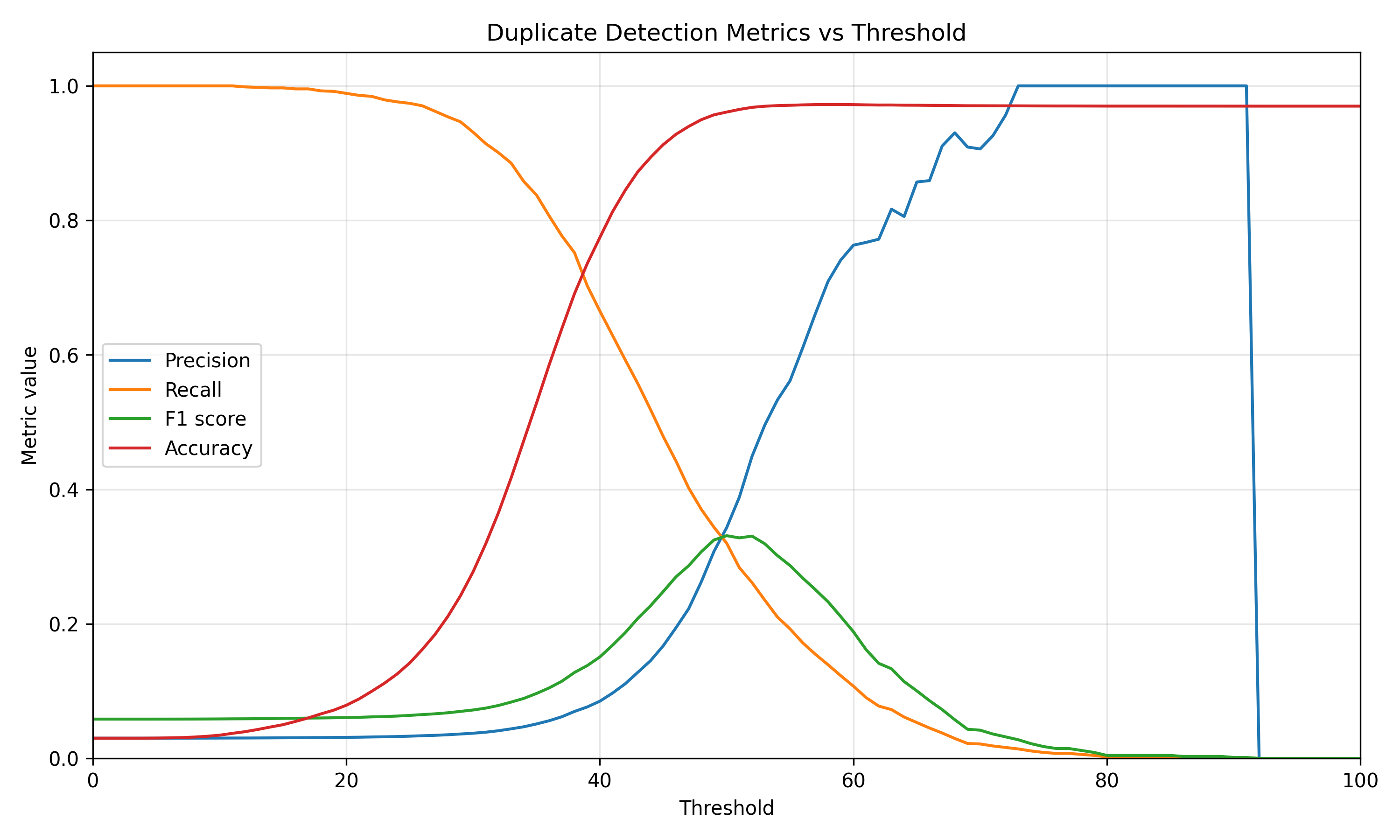 Precision, recall, F1 score, and accuracy curves for the AST method.