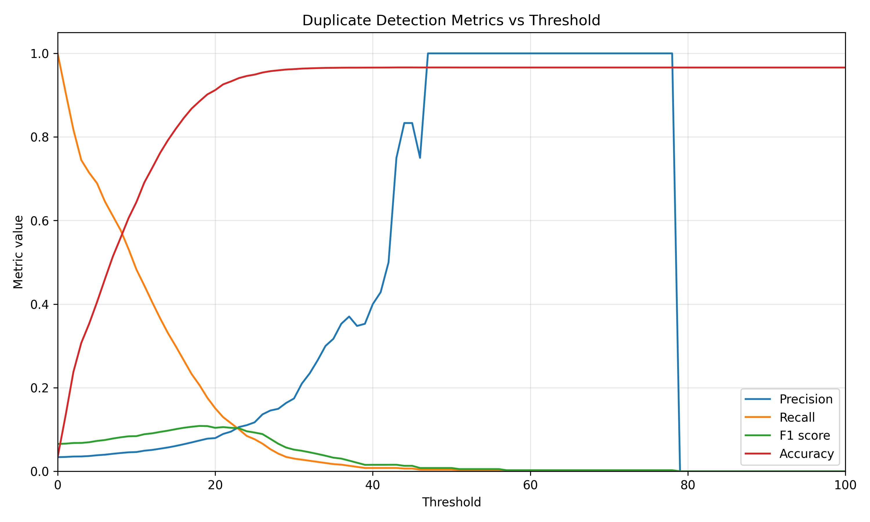 Precision, recall, F1 score, and accuracy curves for the Diff method.