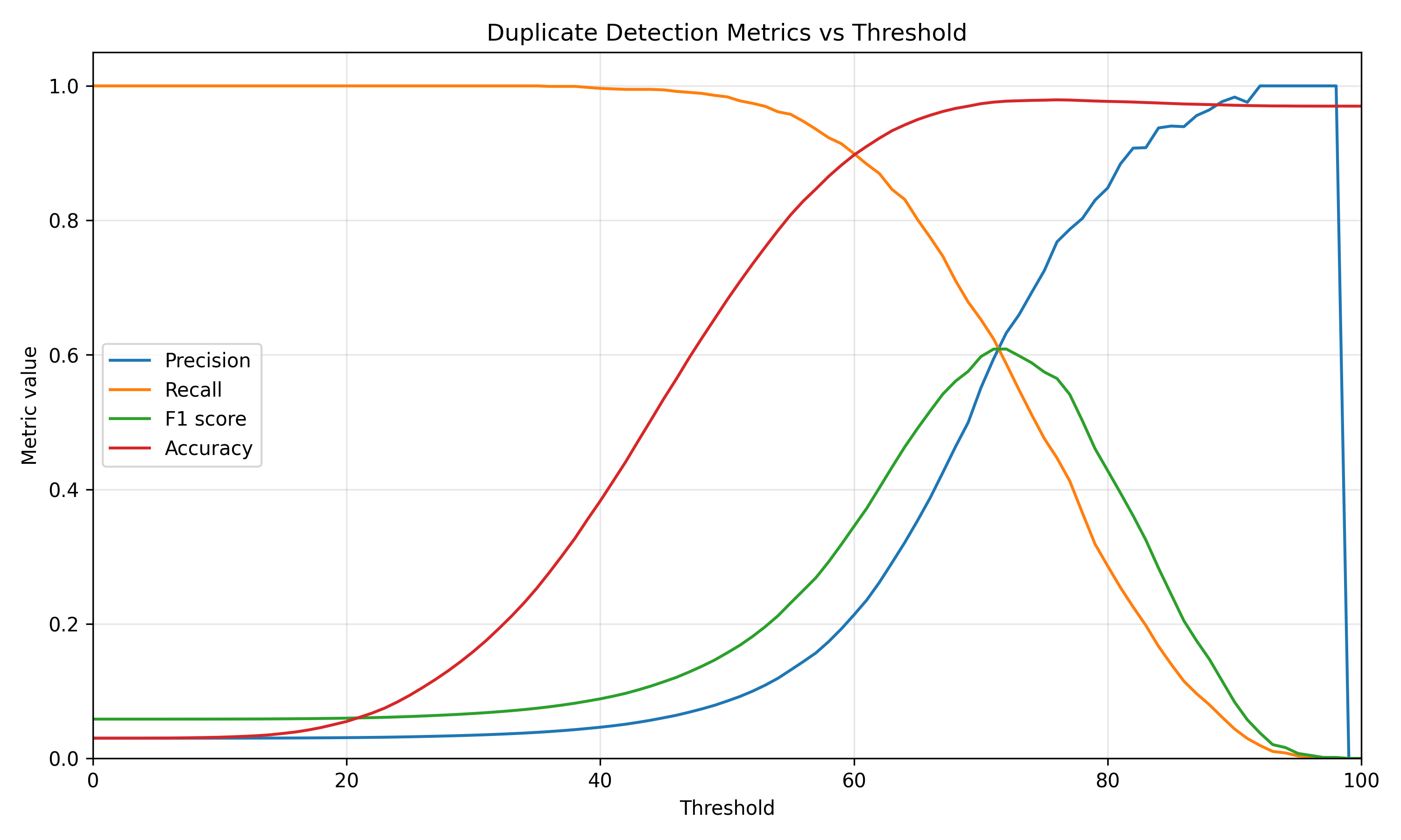Precision, recall, F1 score, and accuracy curves for the LM embedding method.
