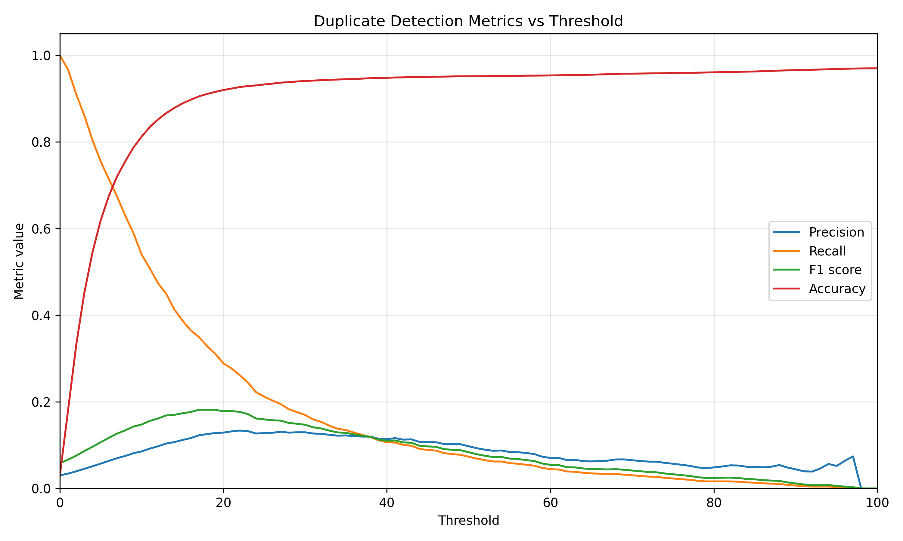 Precision, recall, F1 score, and accuracy curves for the NLP text similarity method.