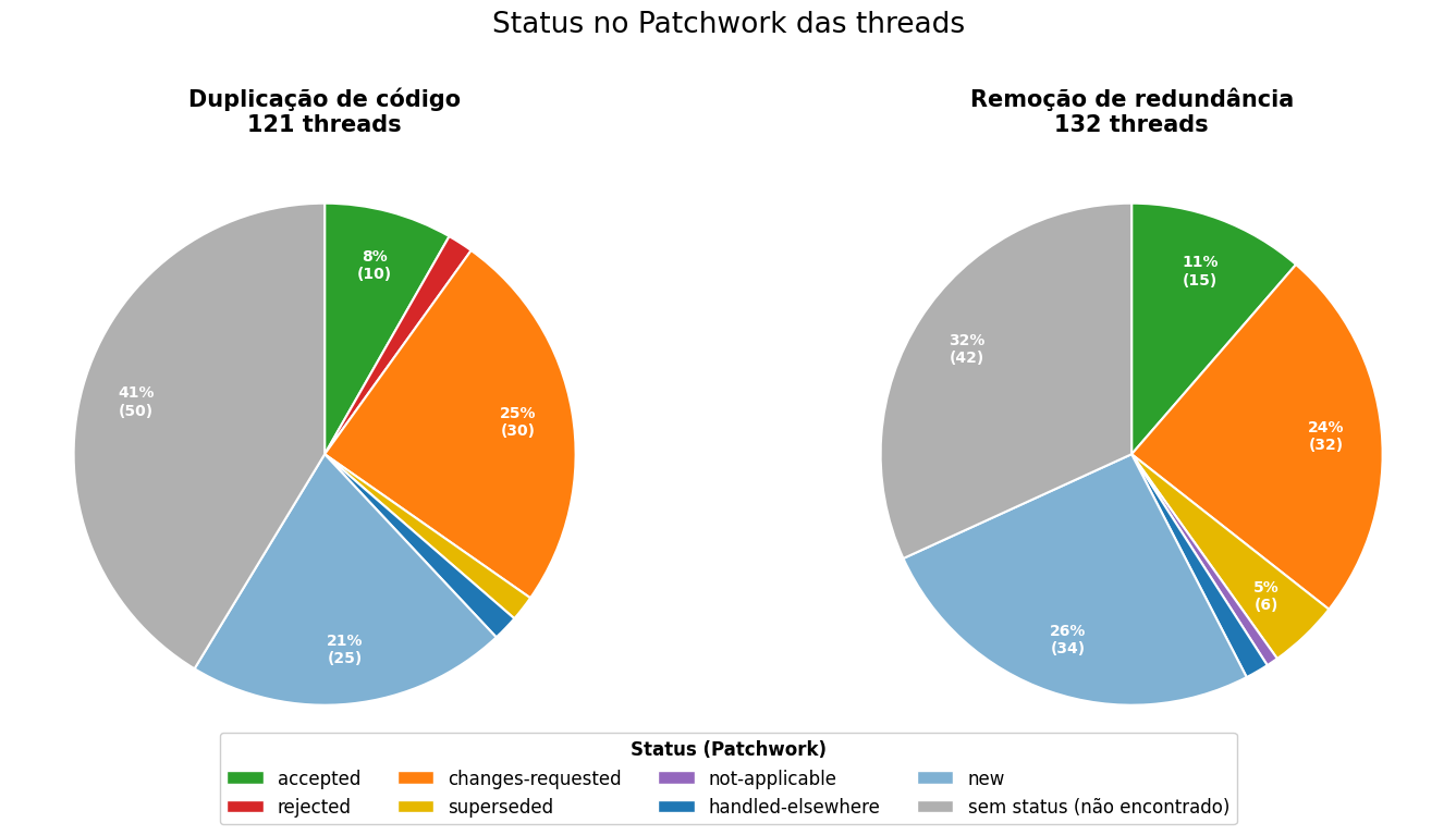 Patchwork status distribution for code duplication and redundancy removal threads