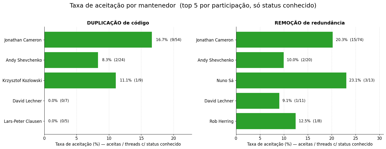 Acceptance rate by maintainer for code duplication and redundancy removal patches
